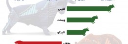 بازار سرمایه سبزپوش شد / یکه&zwnj;تازی فارس در بین نمادها