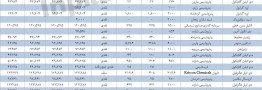 آمار معاملات محصولات شیمیایی در بورس کالا (چهارشنبه 20 شهریور 98) 